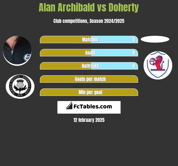 Alan Archibald vs Doherty h2h player stats