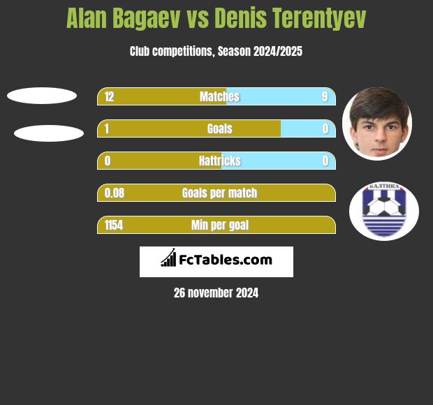 Alan Bagaev vs Denis Terentiew h2h player stats