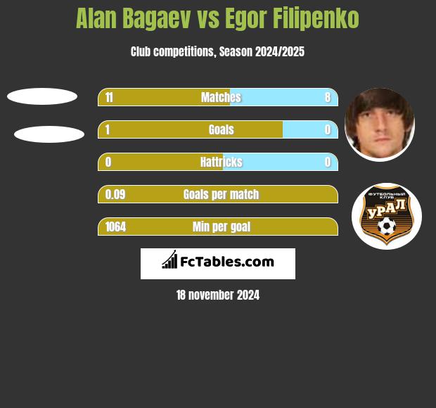 Alan Bagaev vs Egor Filipenko h2h player stats