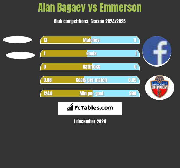 Alan Bagaev vs Emmerson h2h player stats