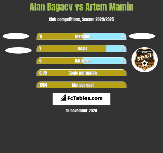 Alan Bagaev vs Artem Mamin h2h player stats