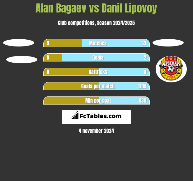 Alan Bagaev vs Danil Lipovoy h2h player stats