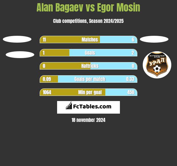 Alan Bagaev vs Egor Mosin h2h player stats