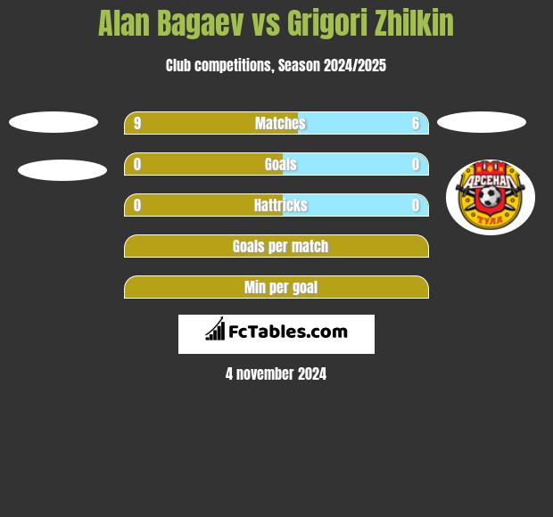 Alan Bagaev vs Grigori Zhilkin h2h player stats