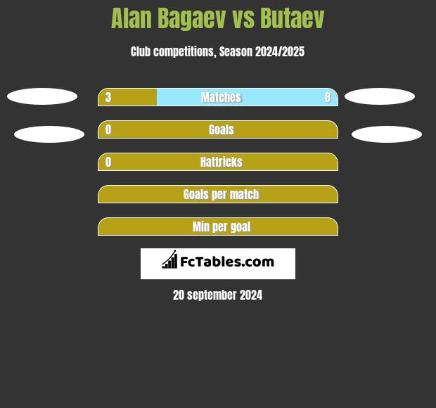 Alan Bagaev vs Butaev h2h player stats