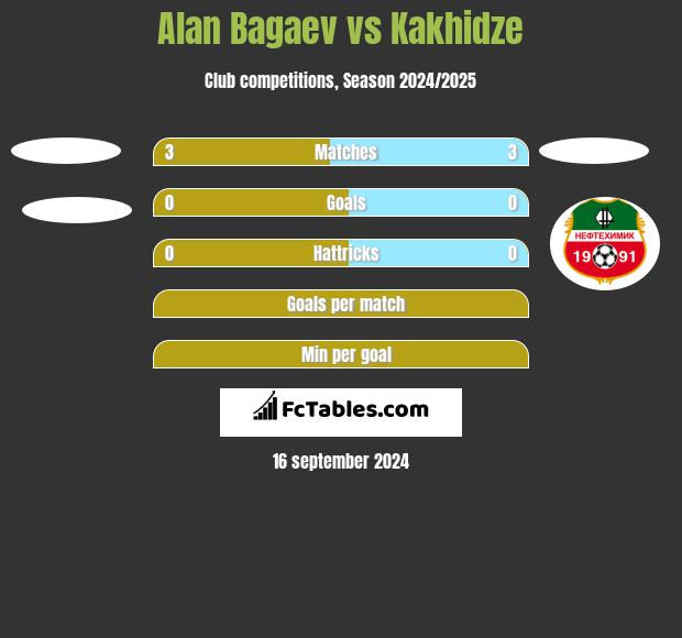 Alan Bagaev vs Kakhidze h2h player stats