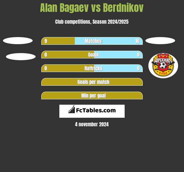 Alan Bagaev vs Berdnikov h2h player stats