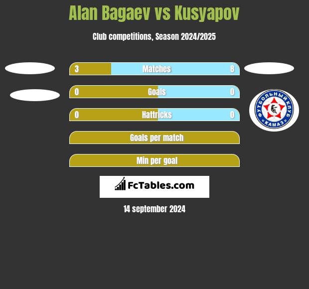 Alan Bagaev vs Kusyapov h2h player stats