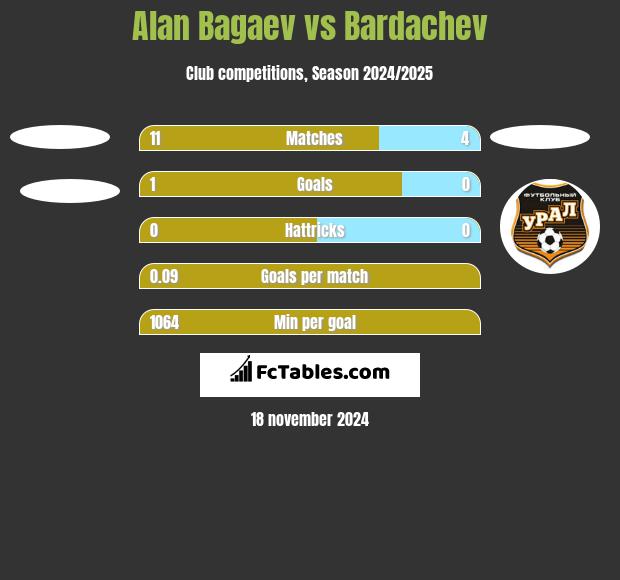 Alan Bagaev vs Bardachev h2h player stats