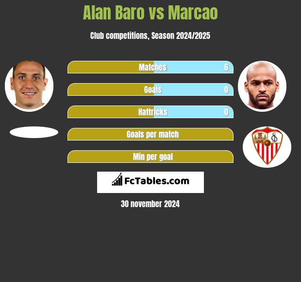 Alan Baro vs Marcao h2h player stats