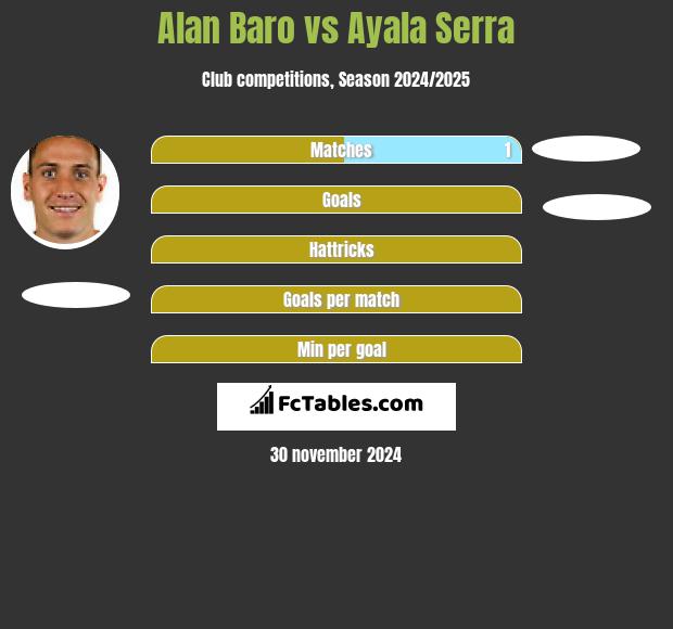 Alan Baro vs Ayala Serra h2h player stats