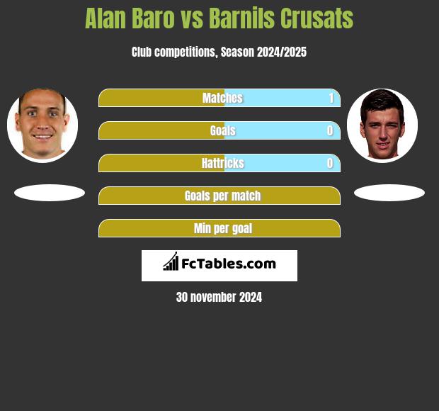 Alan Baro vs Barnils Crusats h2h player stats