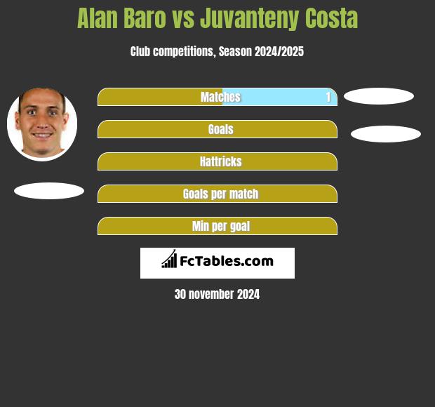 Alan Baro vs Juvanteny Costa h2h player stats