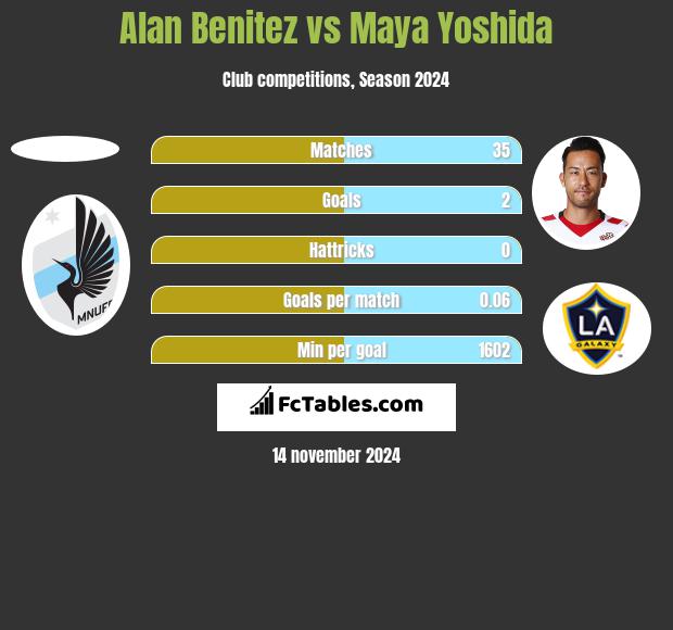 Alan Benitez vs Maya Yoshida h2h player stats