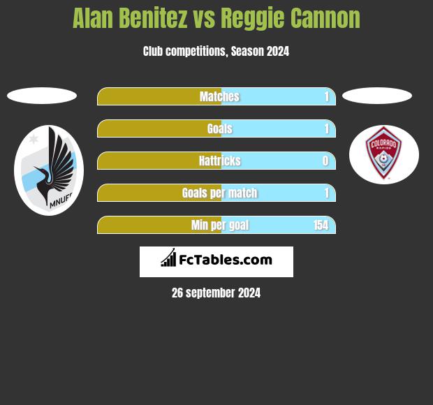 Alan Benitez vs Reggie Cannon h2h player stats