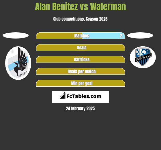 Alan Benitez vs Waterman h2h player stats