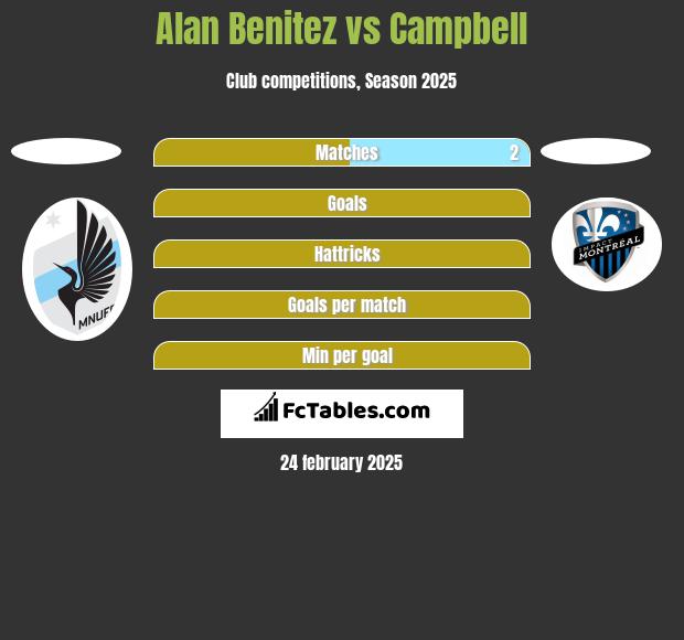 Alan Benitez vs Campbell h2h player stats