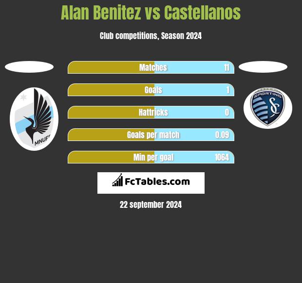 Alan Benitez vs Castellanos h2h player stats