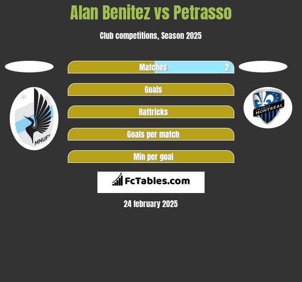 Alan Benitez vs Petrasso h2h player stats