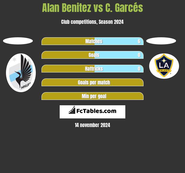 Alan Benitez vs C. Garcés h2h player stats