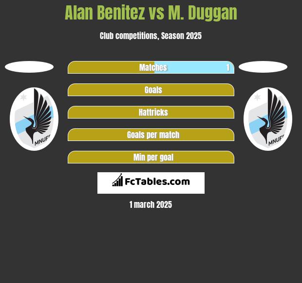 Alan Benitez vs M. Duggan h2h player stats