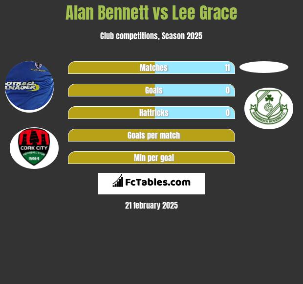 Alan Bennett vs Lee Grace h2h player stats