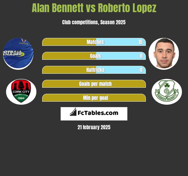 Alan Bennett vs Roberto Lopez h2h player stats