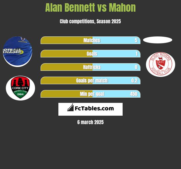 Alan Bennett vs Mahon h2h player stats