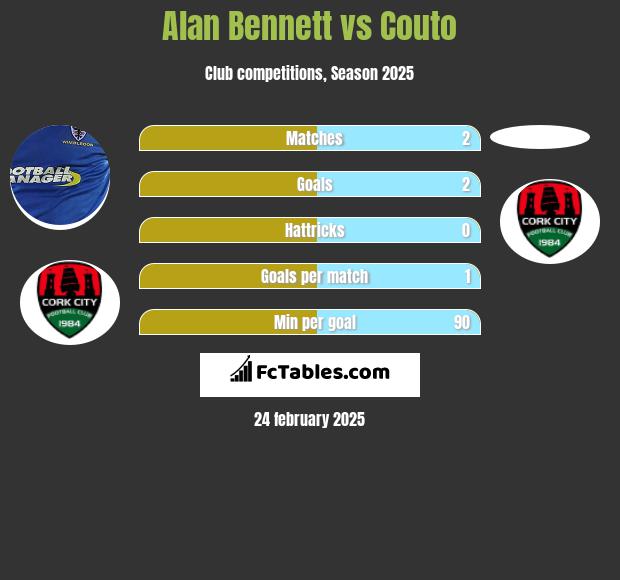 Alan Bennett vs Couto h2h player stats