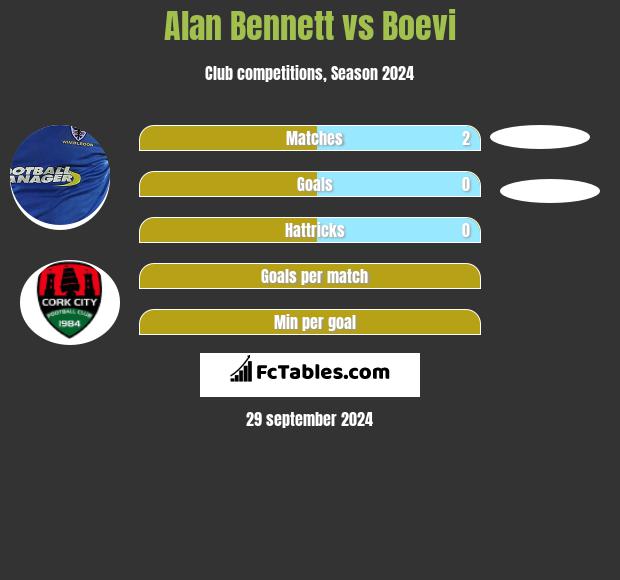 Alan Bennett vs Boevi h2h player stats