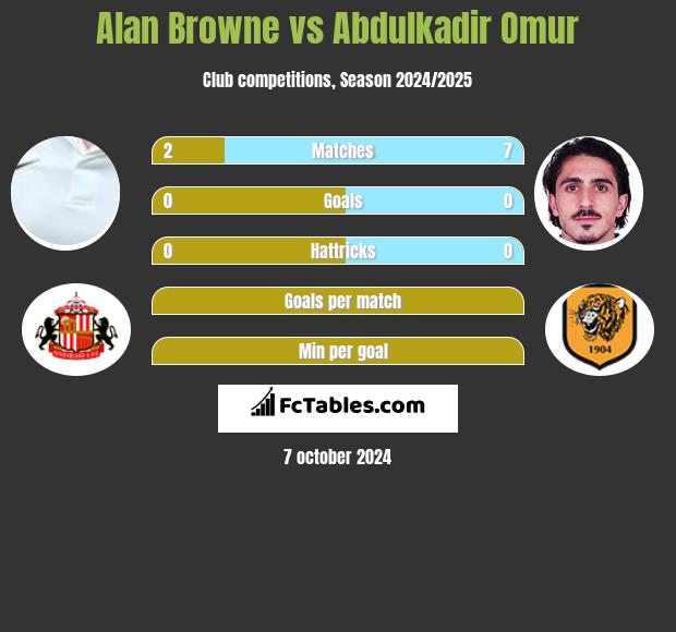 Alan Browne vs Abdulkadir Omur h2h player stats