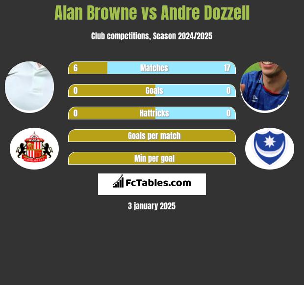 Alan Browne vs Andre Dozzell h2h player stats