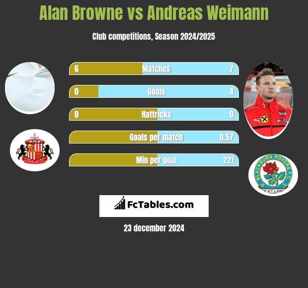 Alan Browne vs Andreas Weimann h2h player stats