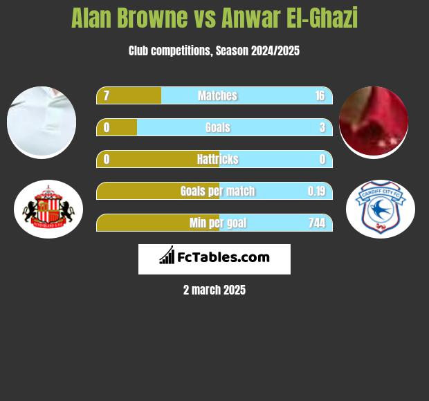 Alan Browne vs Anwar El-Ghazi h2h player stats