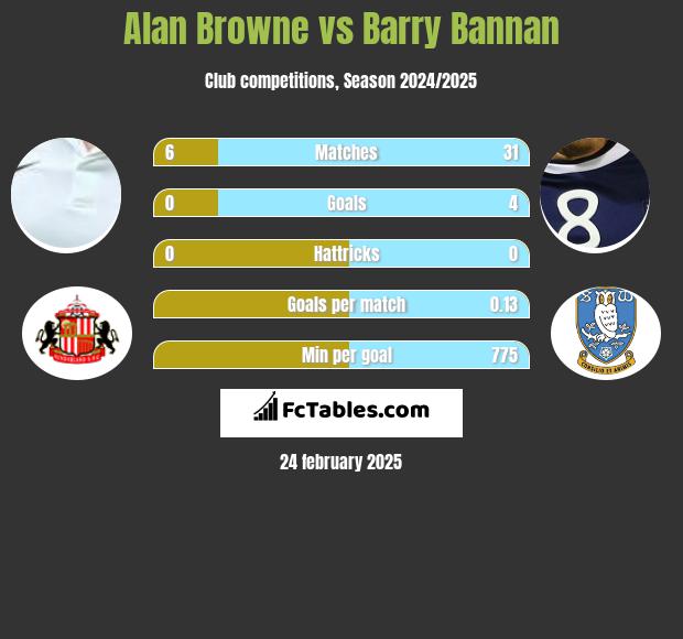 Alan Browne vs Barry Bannan h2h player stats