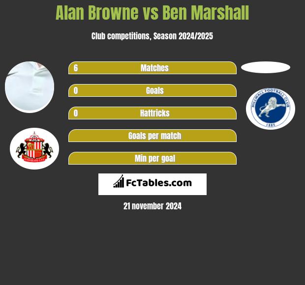 Alan Browne vs Ben Marshall h2h player stats