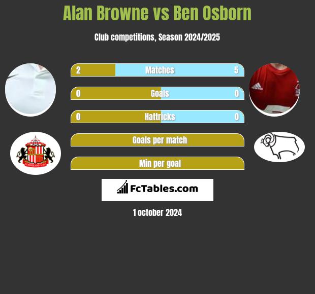 Alan Browne vs Ben Osborn h2h player stats