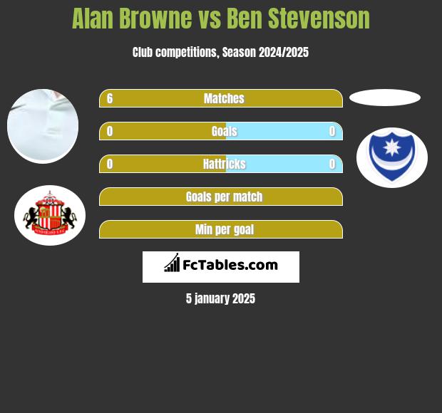 Alan Browne vs Ben Stevenson h2h player stats