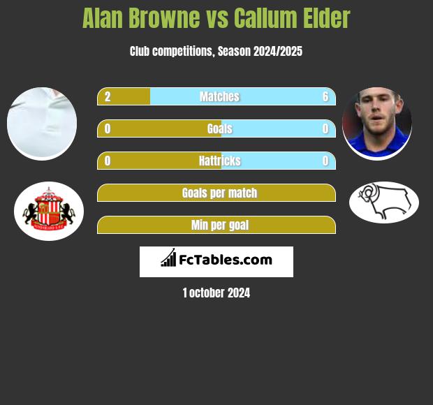 Alan Browne vs Callum Elder h2h player stats