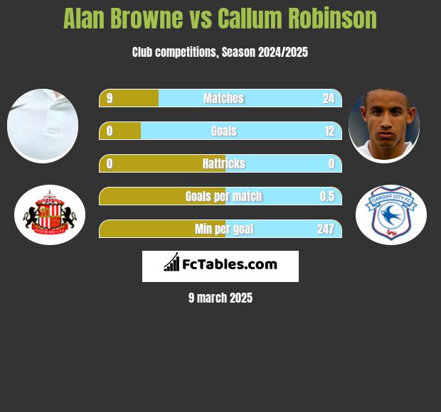 Alan Browne vs Callum Robinson h2h player stats