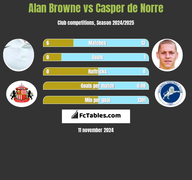 Alan Browne vs Casper de Norre h2h player stats