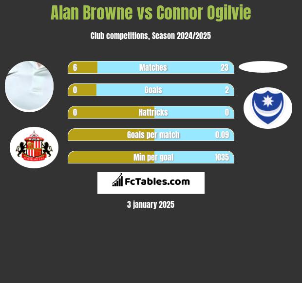 Alan Browne vs Connor Ogilvie h2h player stats