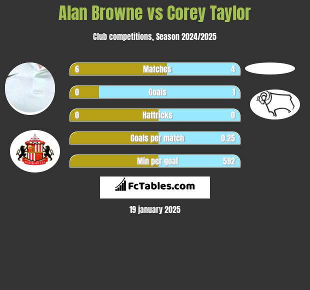 Alan Browne vs Corey Taylor h2h player stats