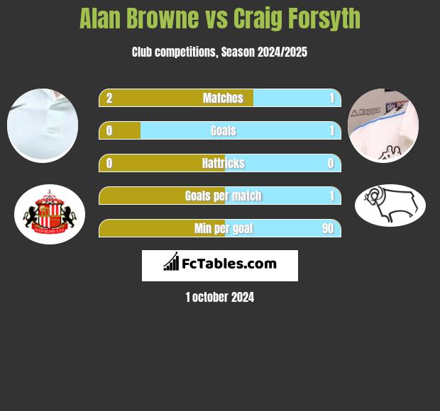 Alan Browne vs Craig Forsyth h2h player stats