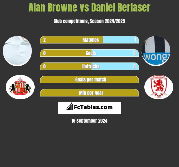 Alan Browne vs Daniel Berlaser h2h player stats