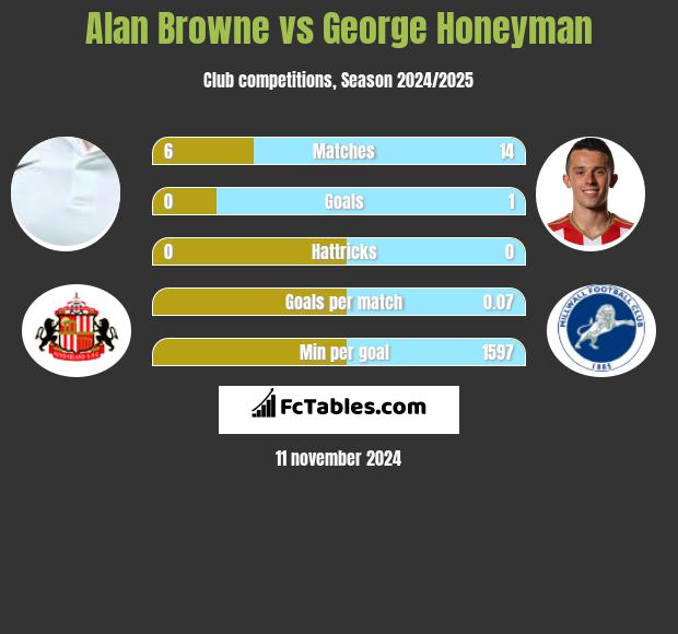 Alan Browne vs George Honeyman h2h player stats