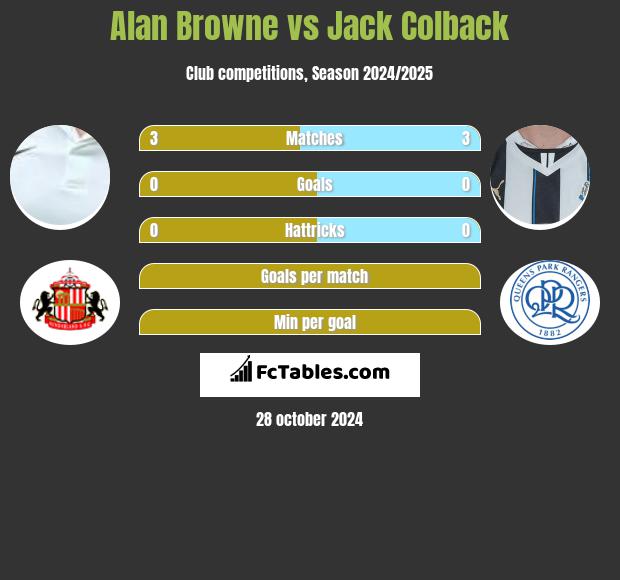 Alan Browne vs Jack Colback h2h player stats