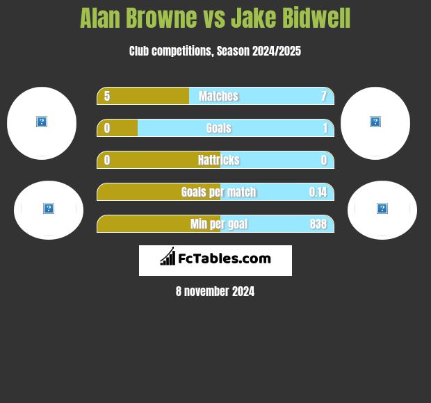 Alan Browne vs Jake Bidwell h2h player stats