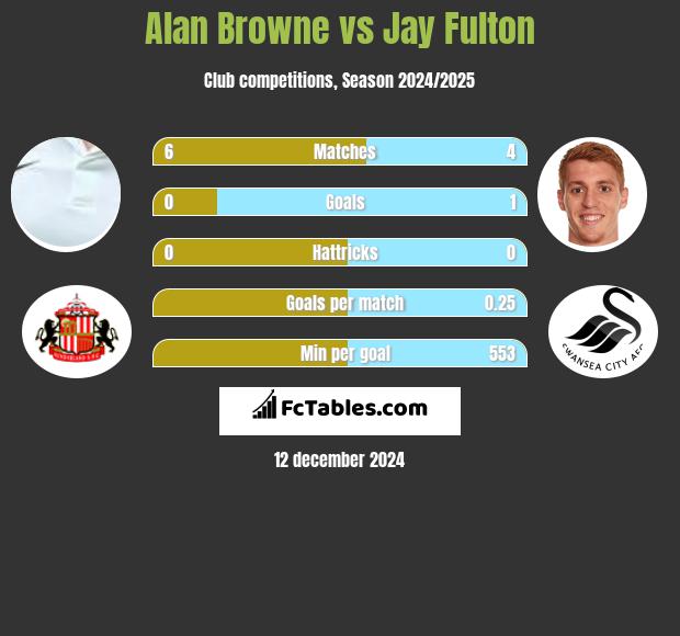 Alan Browne vs Jay Fulton h2h player stats