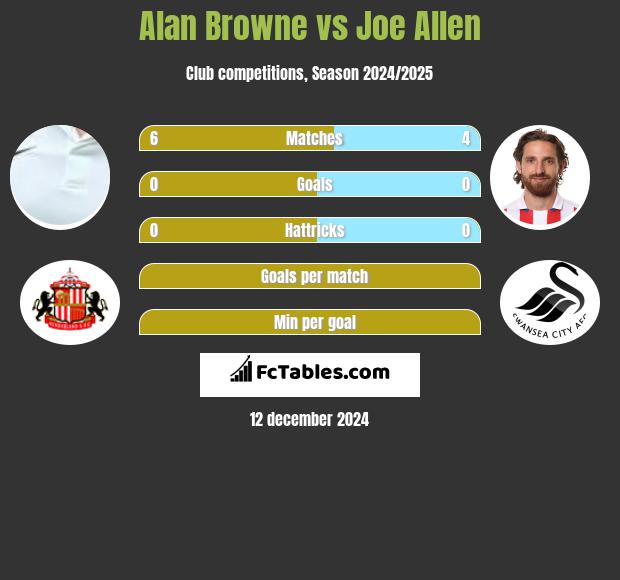 Alan Browne vs Joe Allen h2h player stats